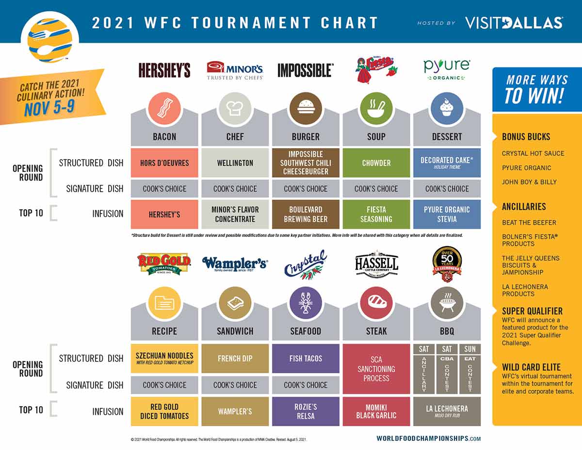 مخطط بطولة WFC 2021