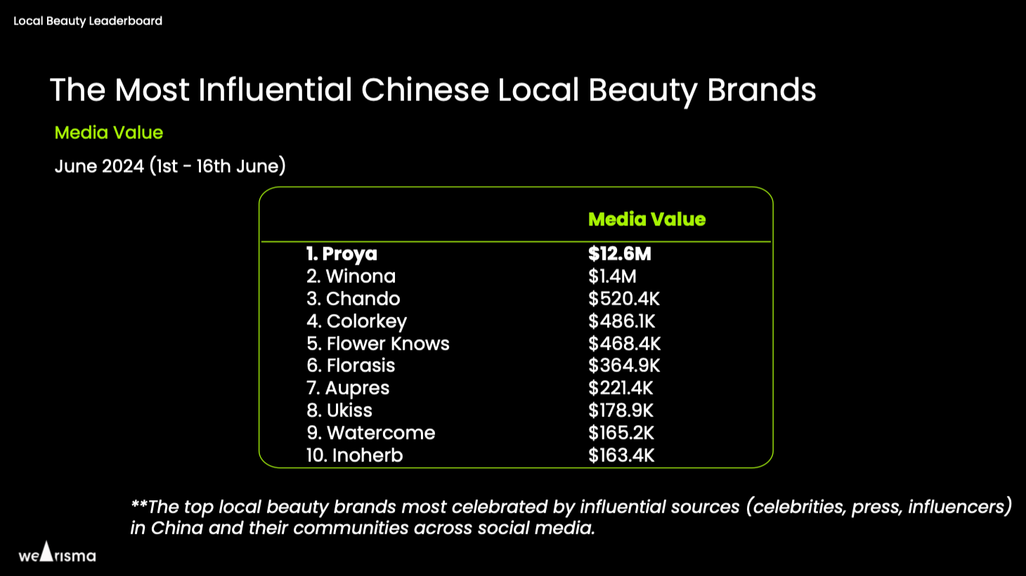 أفضل ماركات التجميل المحلية في الصين بناءً على القيمة الإعلامية.  الصورة: وياريزما