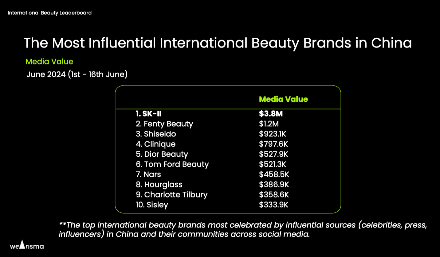 أفضل ماركات التجميل العالمية في الصين بناءً على القيمة الإعلامية.  الصورة: وياريزما